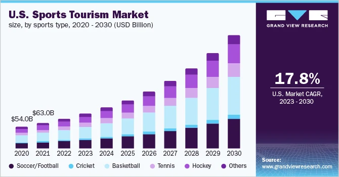 s sports tourism market forecast bar graph 2020 to 2030