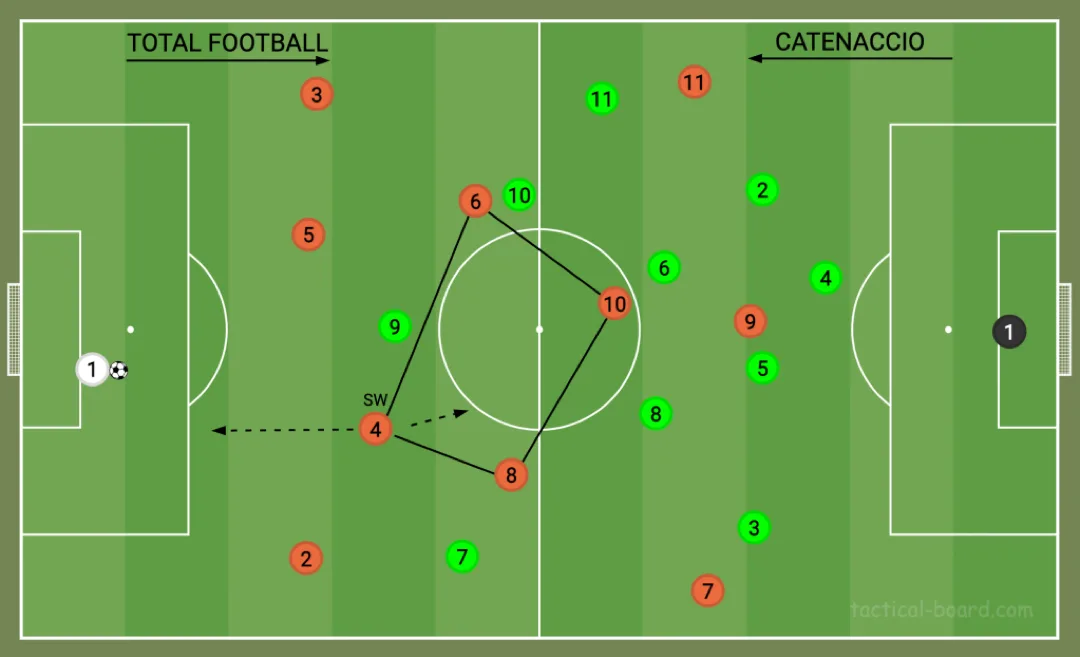 total football vs catenaccio diagram